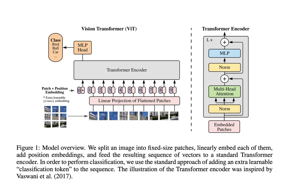 Figure 1 from the ViT paper: AN IMAGE IS WORTH 16X16 WORDS: TRANSFORMERS FOR IMAGE RECOGNITION AT SCALE