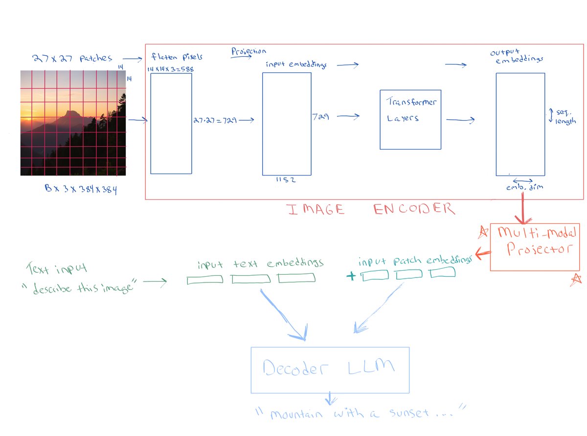 Multimodal LLM diagram with ViT image encoder